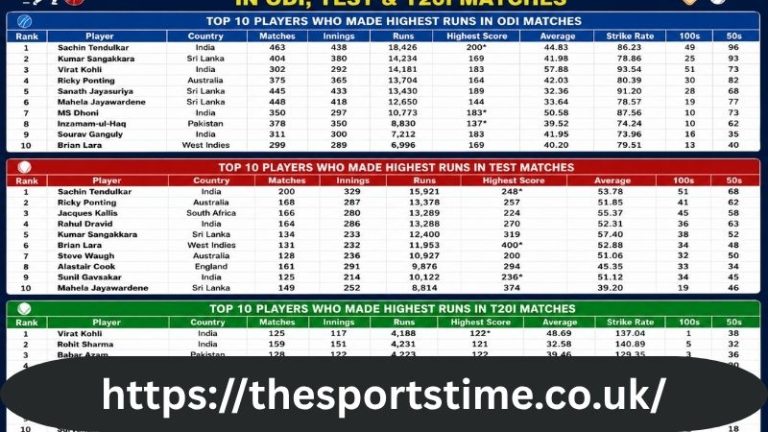 Top 10 Players Name, Who Made The Highest Score