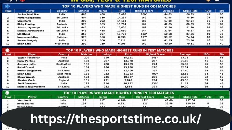 Top 10 Players Name, Who Made The Highest Score