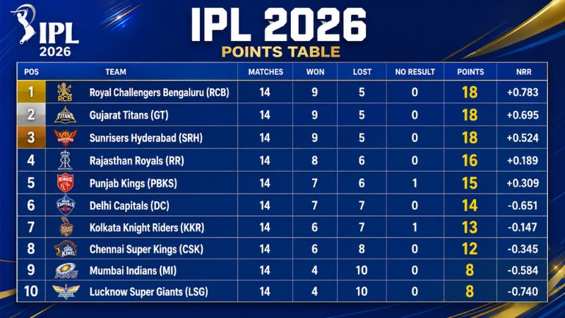Points Table Ipl 2026