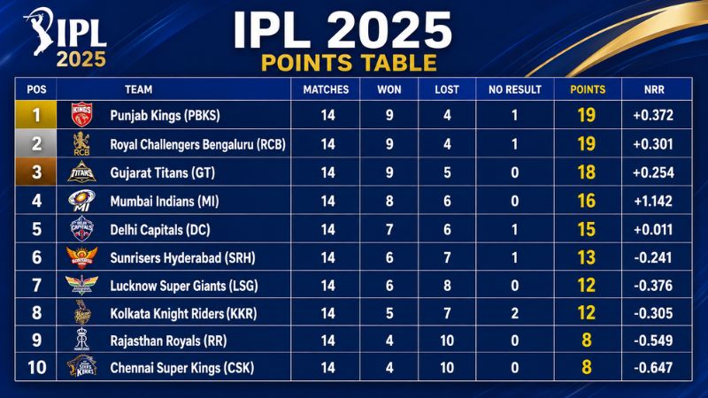 Points Table Ipl 2025